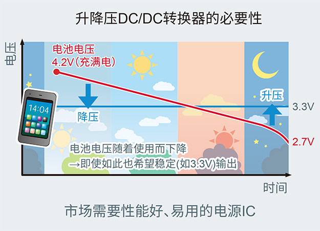 ����ѹDC/DCת��������Ҫ��