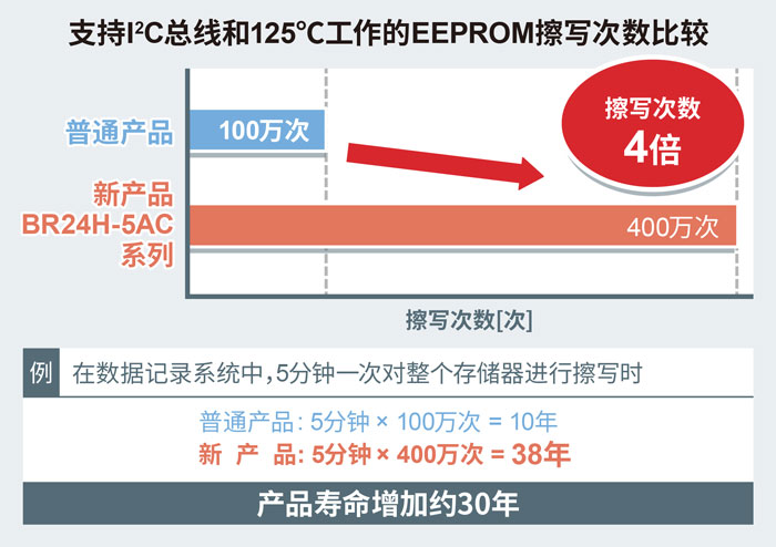 EEPROM BR24H-5ACϵ�� I2C���ߺ�125������